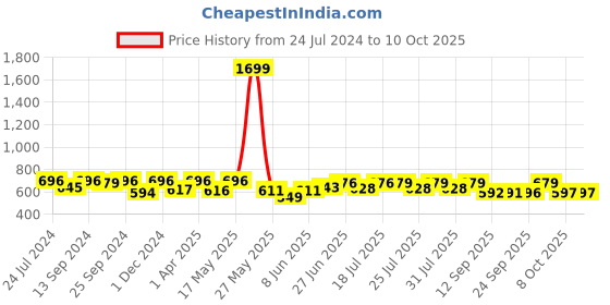 myntra.com Style Quotient Orange Basic Jumpsuit style quotient Price History Graph from 24 Jul 2024 to 8 Oct 2025