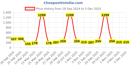 myntra.com Style Quotient Orange Crepe Regular Top style quotient Price History Graph from 18 Sep 2024 to 5 Dec 2025