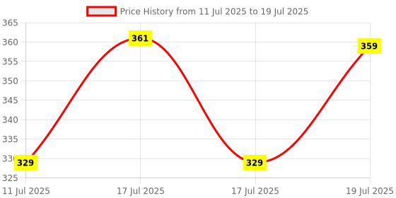 myntra.com Style Quotient Orange Solid Open Front Shrug style quotient Price History Graph from 11 Jul 2025 to 19 Jul 2025