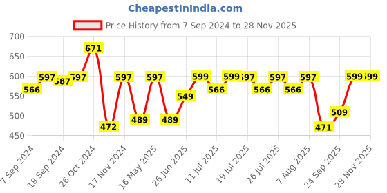 myntra.com Style Quotient Orange Tie-Up Neck Puff Sleeve A-Line Top style quotient Price History Graph from 7 Sep 2024 to 26 Nov 2025