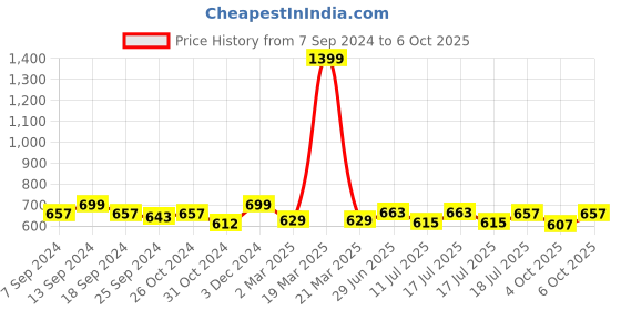 myntra.com Style Quotient Peach coloured Bell Sleeve Regular Top style quotient Price History Graph from 7 Sep 2024 to 6 Oct 2025