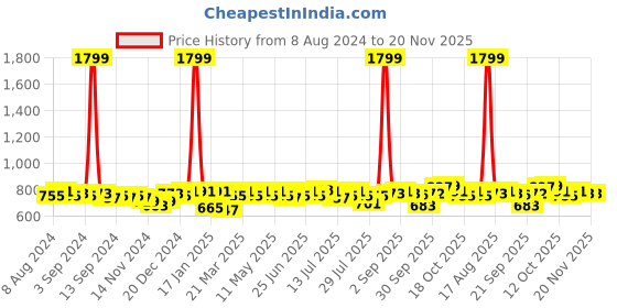 myntra.com Style Quotient Peach-Coloured Self Design V-Neck Puff Sleeve Lace Up Cotton Wrap Top style quotient Price History Graph from 8 Aug 2024 to 20 Nov 2025