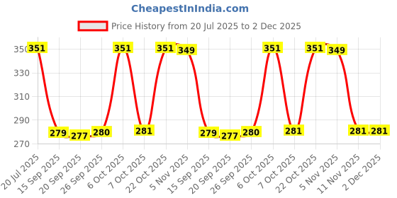 myntra.com Style Quotient Pink & Blue Floral Printed Regular Top style quotient Price History Graph from 20 Jul 2025 to 1 Dec 2025