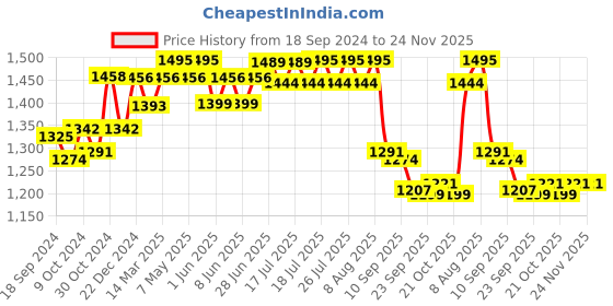 myntra.com Style Quotient Pink Basic Jumpsuit style quotient Price History Graph from 18 Sep 2024 to 24 Nov 2025