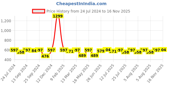 myntra.com Style Quotient Pink Polka Dot Printed Cuffed Sleeve Empire Top style quotient Price History Graph from 24 Jul 2024 to 16 Nov 2025