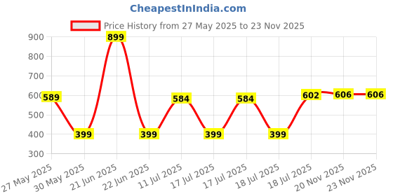 myntra.com Style Quotient Pink Printed Linen Scarf style quotient Price History Graph from 27 May 2025 to 23 Nov 2025
