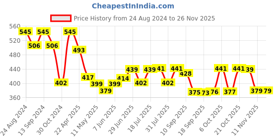 myntra.com Style Quotient Pink Printed Puff Sleeve Blouson Top style quotient Price History Graph from 24 Aug 2024 to 24 Nov 2025