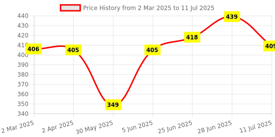 myntra.com Style Quotient Pink Solid Strings Attached Top style quotient Price History Graph from 2 Mar 2025 to 11 Jul 2025