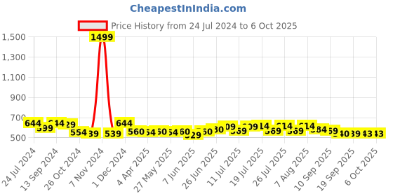 myntra.com Style Quotient Plus Size Abstract Smart Casual Top style quotient Price History Graph from 24 Jul 2024 to 6 Oct 2025