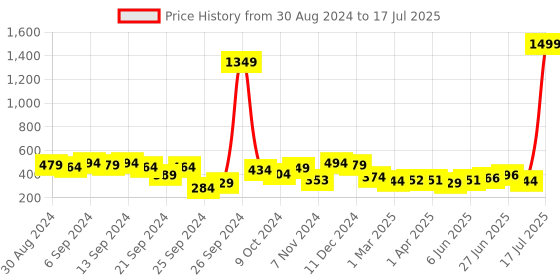 myntra.com Style Quotient Plus Size Black & Red Open Front Shrug style quotient Price History Graph from 30 Aug 2024 to 17 Jul 2025