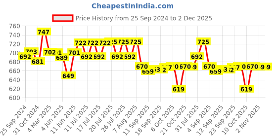myntra.com Style Quotient Plus Size Black Smart Formal Shirt style quotient Price History Graph from 25 Sep 2024 to 2 Dec 2025