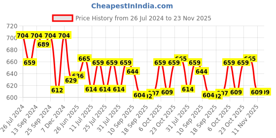 myntra.com Style Quotient Plus Size Casual Shirts style quotient Price History Graph from 26 Jul 2024 to 23 Nov 2025