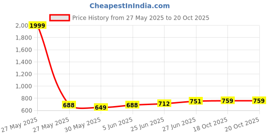 myntra.com Style Quotient Plus Size Cotton Casual Knitted Pullover style quotient Price History Graph from 27 May 2025 to 18 Oct 2025