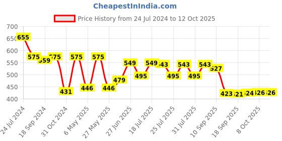 myntra.com Style Quotient Plus Size Polka Dot Printed Boat Neck Top style quotient Price History Graph from 24 Jul 2024 to 11 Oct 2025