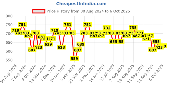 myntra.com Style Quotient Plus Size Regular Formal Shirt style quotient Price History Graph from 30 Aug 2024 to 6 Oct 2025