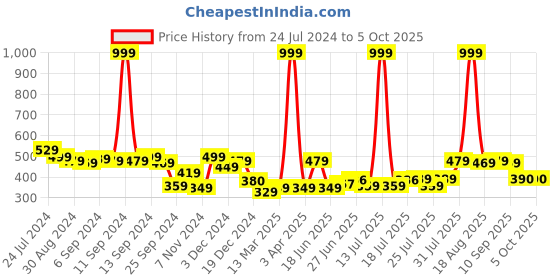 myntra.com Style Quotient Plus Size Satin Regular Top style quotient Price History Graph from 24 Jul 2024 to 5 Oct 2025