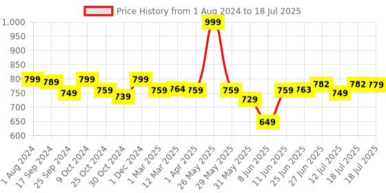 myntra.com Style Quotient Plus Size  Self Design  Lace Open Front Smart Casual Shrug style quotient Price History Graph from 1 Aug 2024 to 12 Jul 2025
