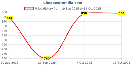myntra.com Style Quotient Plus Size Self Design Tie-Up Neck Puff Sleeve Cotton Top style quotient Price History Graph from 19 Sep 2025 to 11 Oct 2025