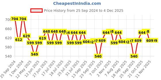 myntra.com Style Quotient Plus Size Smart Fit Band Collar Shirt style quotient Price History Graph from 25 Sep 2024 to 4 Dec 2025
