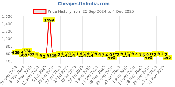 myntra.com Style Quotient Plus Size Smart Opaque Casual Shirt style quotient Price History Graph from 25 Sep 2024 to 4 Dec 2025