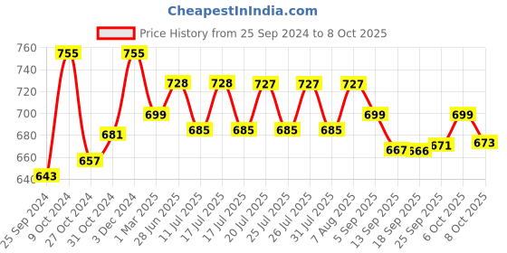 myntra.com Style Quotient Plus Size Smart Opaque Formal Shirt style quotient Price History Graph from 25 Sep 2024 to 8 Oct 2025