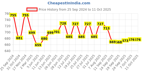 myntra.com Style Quotient Plus Size Smart Opaque Formal Shirt style quotient Price History Graph from 25 Sep 2024 to 10 Oct 2025