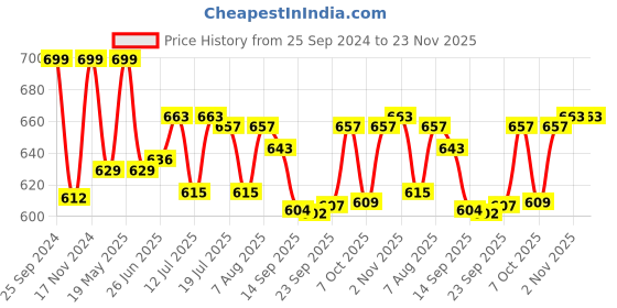 myntra.com Style Quotient Plus Size Smart Opaque Formal Shirt style quotient Price History Graph from 25 Sep 2024 to 23 Nov 2025