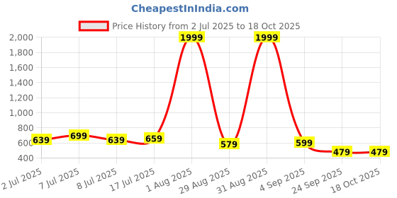 myntra.com sztori Style Quotient Plus Size Spread Collar Classic Cotton Shirt sztori Price History Graph from 2 Jul 2025 to 16 Oct 2025