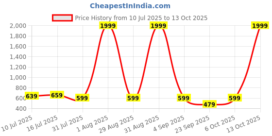 myntra.com sztori Style Quotient Plus Size Spread Collar Classic Cotton Shirt sztori Price History Graph from 10 Jul 2025 to 13 Oct 2025