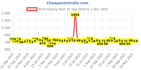 myntra.com Style Quotient Plus Size Striped Smart Formal Shirt style quotient Price History Graph from 22 Sep 2024 to 1 Dec 2025