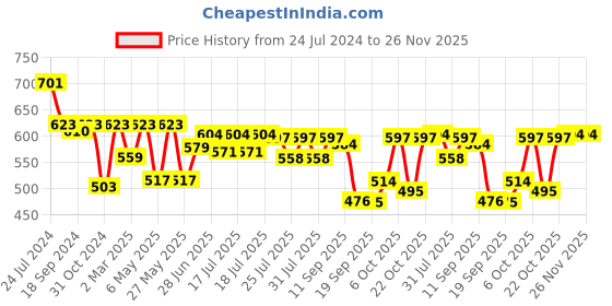 myntra.com Style Quotient Plus Size Tie-Up Neck Bell Sleeve Top style quotient Price History Graph from 24 Jul 2024 to 25 Nov 2025
