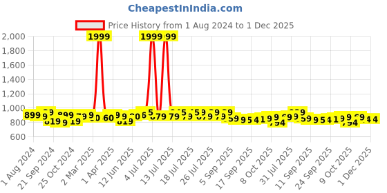 myntra.com Style Quotient Plus Size Tie-Up Neck Puff Sleeve Cotton Top style quotient Price History Graph from 1 Aug 2024 to 30 Nov 2025