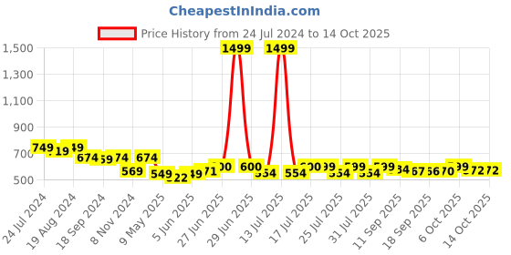 myntra.com Style Quotient Plus Size Tie-Up Neck Top style quotient Price History Graph from 24 Jul 2024 to 14 Oct 2025