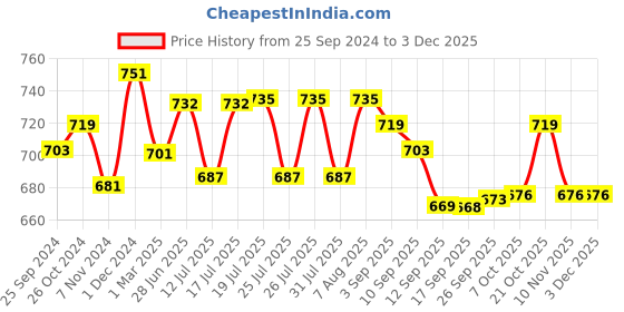 myntra.com Style Quotient Plus Size Women Smart Opaque Casual Shirt style quotient Price History Graph from 25 Sep 2024 to 2 Dec 2025