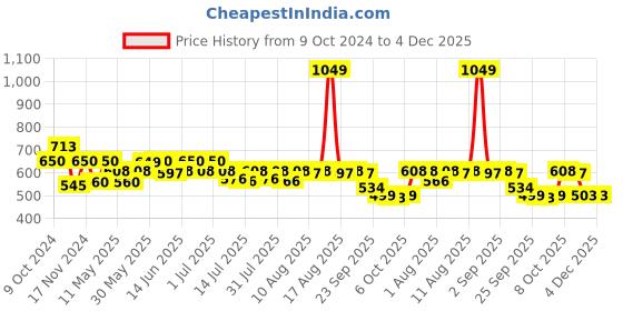 myntra.com Style Quotient Polka Dot Print Tie-Up Neck Puff Sleeve Top style quotient Price History Graph from 9 Oct 2024 to 4 Dec 2025