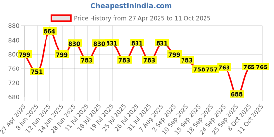 myntra.com Style Quotient Print Bishop Sleeves Top style quotient Price History Graph from 27 Apr 2025 to 10 Oct 2025