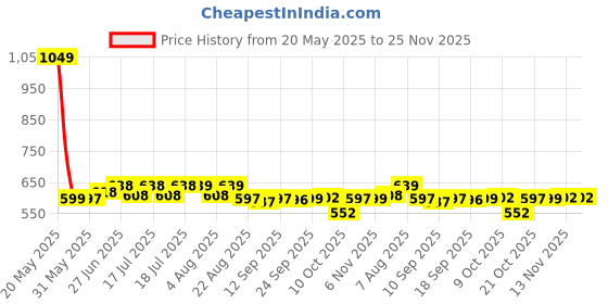 myntra.com Style Quotient Print Bishop Sleeves Top style quotient Price History Graph from 20 May 2025 to 24 Nov 2025