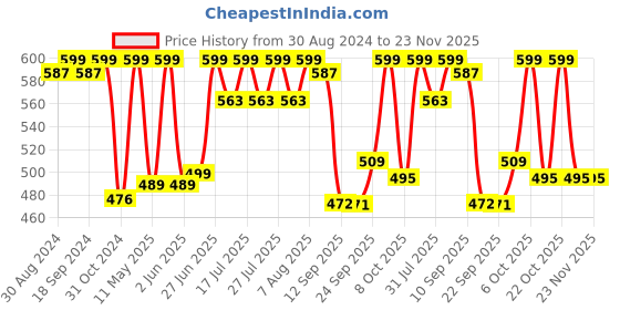 myntra.com Style Quotient Print Tie-Up Neck Puff Sleeve Crop Top style quotient Price History Graph from 30 Aug 2024 to 23 Nov 2025