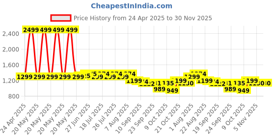 myntra.com Style Quotient Printed Lapel Collar Shirt & Palazzos style quotient Price History Graph from 24 Apr 2025 to 29 Nov 2025