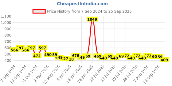myntra.com Style Quotient Printed Tie-Up Neck Ruffled Top style quotient Price History Graph from 7 Sep 2024 to 25 Sep 2025
