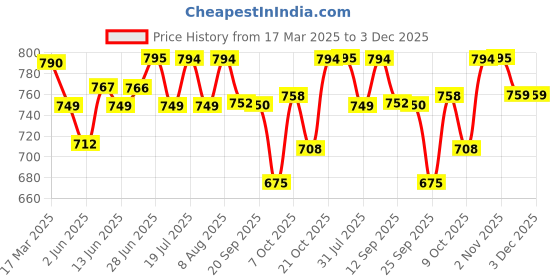myntra.com Style Quotient Puff Sleeve A-Line Dress style quotient Price History Graph from 17 Mar 2025 to 3 Dec 2025
