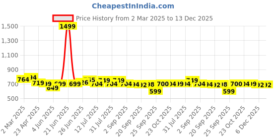 myntra.com Style Quotient Puff Sleeve Bodycon Dress style quotient Price History Graph from 2 Mar 2025 to 13 Dec 2025