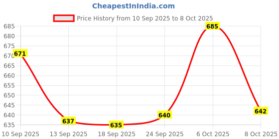 myntra.com Style Quotient Puff Sleeve Chambray Top style quotient Price History Graph from 10 Sep 2025 to 8 Oct 2025
