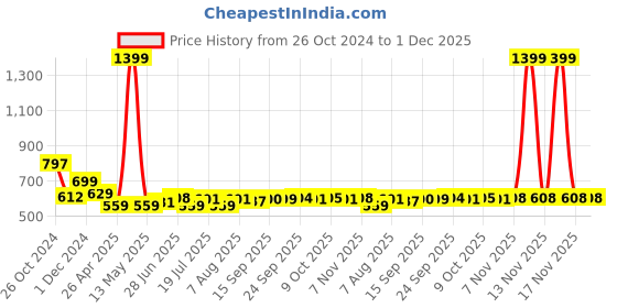 myntra.com Style Quotient Puff Sleeve Peplum Top style quotient Price History Graph from 26 Oct 2024 to 1 Dec 2025