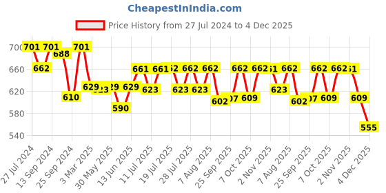 myntra.com Style Quotient Puff Sleeve Round Neck Top style quotient Price History Graph from 27 Jul 2024 to 4 Dec 2025