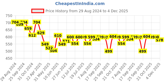 myntra.com Style Quotient Puff Sleeve Satin Top style quotient Price History Graph from 29 Aug 2024 to 4 Dec 2025