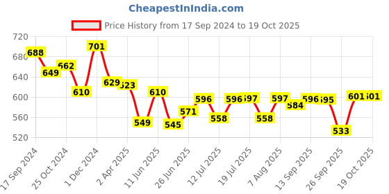 myntra.com Style Quotient Puff Sleeve Top style quotient Price History Graph from 17 Sep 2024 to 17 Oct 2025