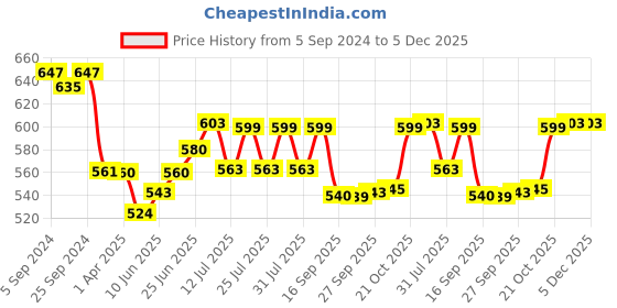 myntra.com Style Quotient Puff Sleeve Top style quotient Price History Graph from 5 Sep 2024 to 5 Dec 2025