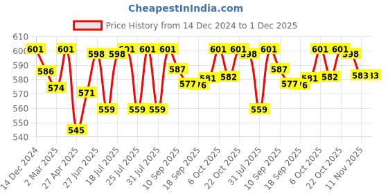 myntra.com Style Quotient Puff Sleeve Top style quotient Price History Graph from 14 Dec 2024 to 1 Dec 2025