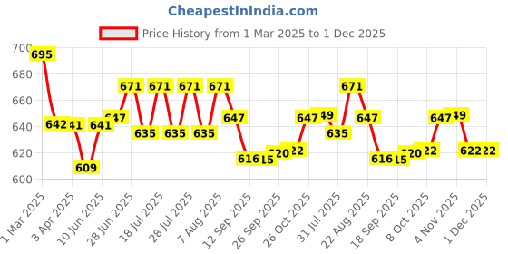 myntra.com Style Quotient Puff Sleeve Top style quotient Price History Graph from 1 Mar 2025 to 1 Dec 2025